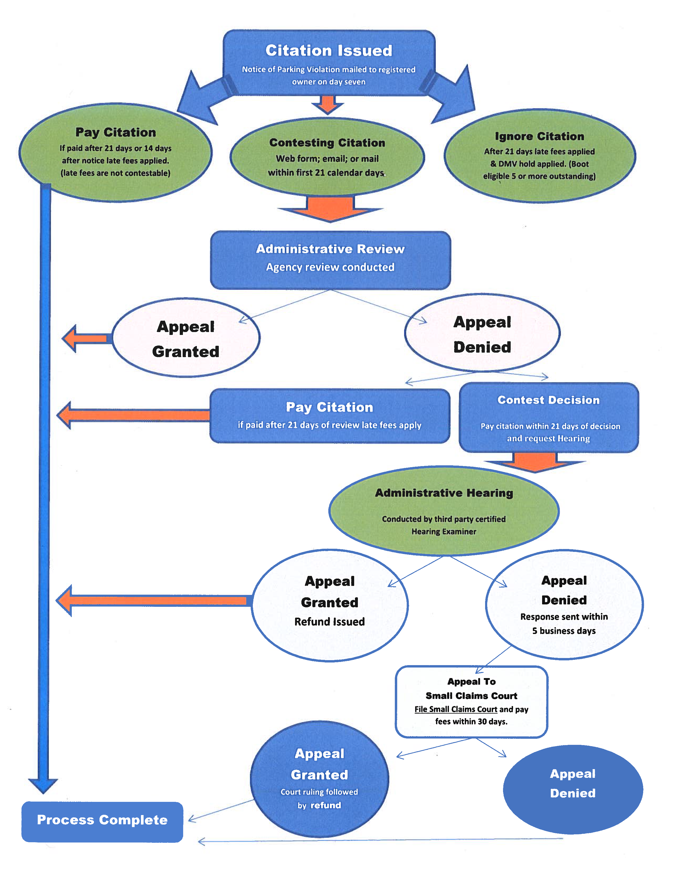 Citation Flow Chart Parking and Transportation